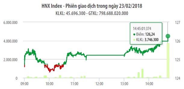 Chứng khoán 23/2: VN-Index lấy lại ngưỡng 1.100 điểm sau 2 tuần 1