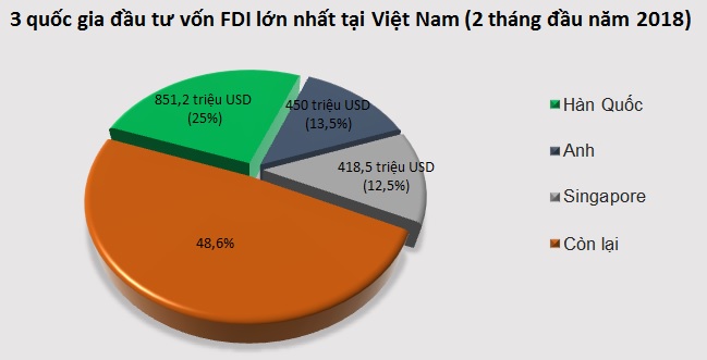 2 tháng đầu năm, FDI giải ngân được 1,7 tỷ USD 1