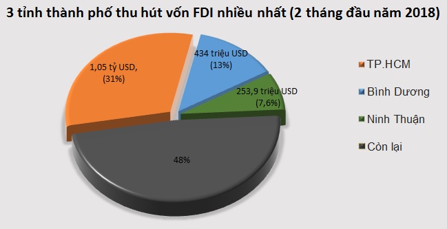 2 tháng đầu năm, FDI giải ngân được 1,7 tỷ USD 2