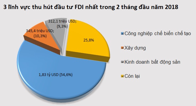 2 tháng đầu năm, FDI giải ngân được 1,7 tỷ USD