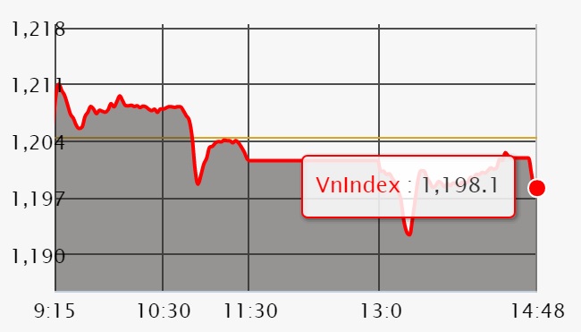 Chứng khoán 10/4: Sự quay đầu của VIC khiến VN-Index mất mốc 1.200 điểm