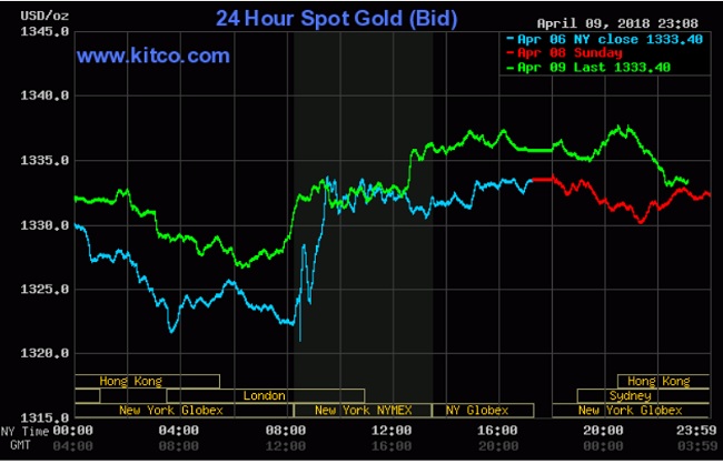 Giá vàng hôm nay 10/4: Tăng nhẹ nhờ đồng USD suy yếu và giá dầu hồi phục