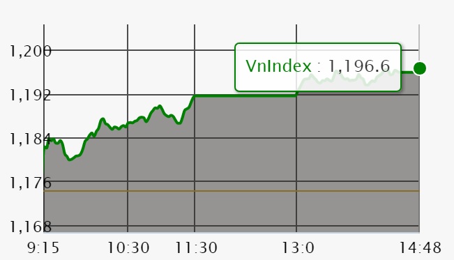 Chứng khoán 2/4: VN-Index tiệm cận gần mốc lịch sử 1.200 điểm