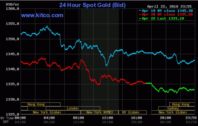 Giá vàng hôm nay 23/4: USD tiếp tục đẩy lùi