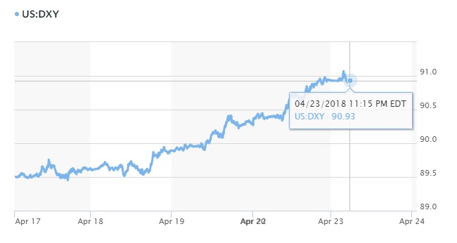 Tỷ giá hôm nay 24/4: Đồng USD tăng mạnh khi lợi suất trái phiếu Mỹ lên cao 2