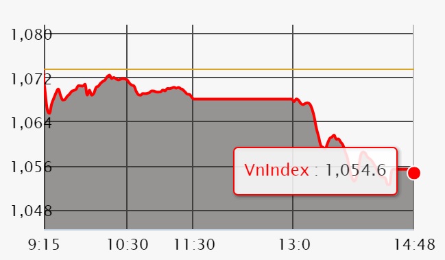 Chứng khoán ngày 16/5: Sắc đỏ gần như phủ trọn mã lớn khiến VN-Index rớt 18 điểm