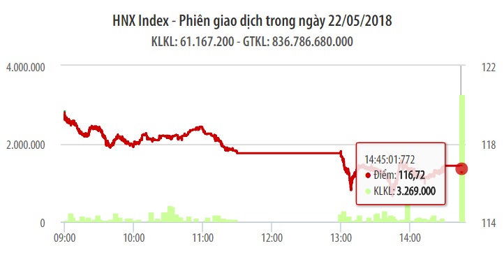 Chứng khoán ngày 22/5: VN-Index không cứu được mốc 1.000 điểm với 20 cổ phiếu VHM 1