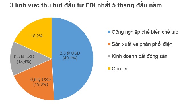 Thái Lan lọt top 3 quốc gia đầu tư FDI lớn nhất vào Việt Nam