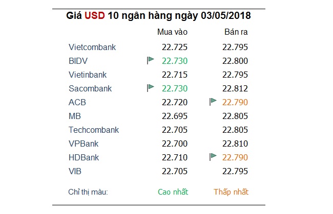Tỷ giá hôm nay 3/5: Vietcombank điều chỉnh giá USD quay về giữa tháng 3 1