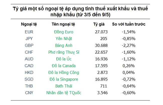 Tỷ giá hôm nay 3/5: Vietcombank điều chỉnh giá USD quay về giữa tháng 3