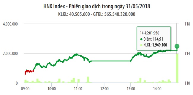 Chứng khoáng ngày 31/5: VIC kết hợp cổ phiếu ngân hàng dẫn dắt VN-Index tăng hơn 22 điểm 1