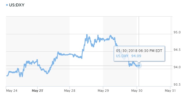 Tỷ giá hôm nay 31/5: Đồng Euro hồi phục khi USD giảm mạnh 3