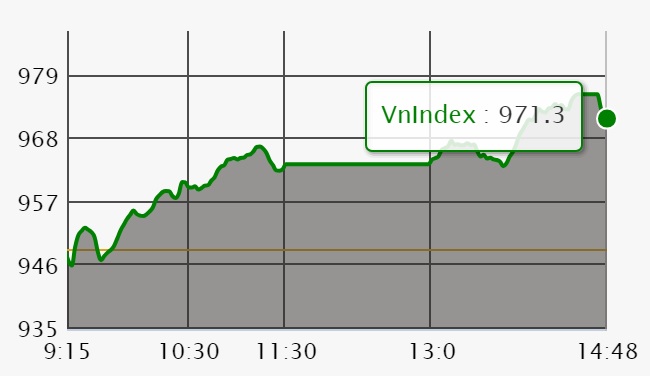 Chứng khoáng ngày 31/5: VIC kết hợp cổ phiếu ngân hàng dẫn dắt VN-Index tăng hơn 22 điểm