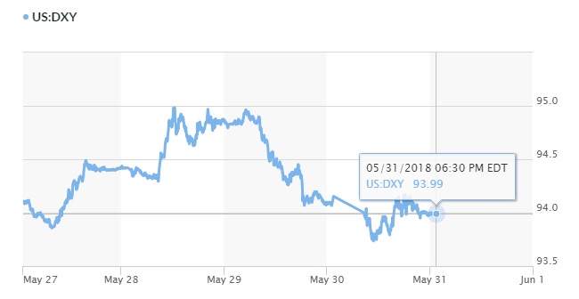 Tỷ giá hôm nay 1/6: Đồng USD mất đà trước cuộc chiến thương mại toàn cầu 2