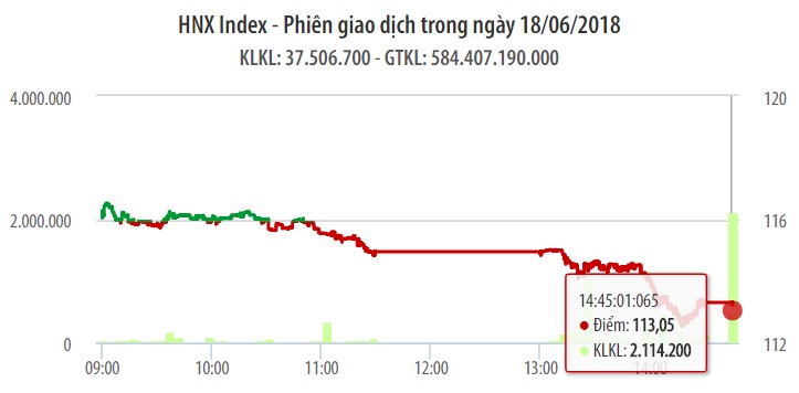 Chứng khoán ngày 18/6: Xu hướng dòng tiền thay đổi, VN-Index rớt tới 30 điểm 1