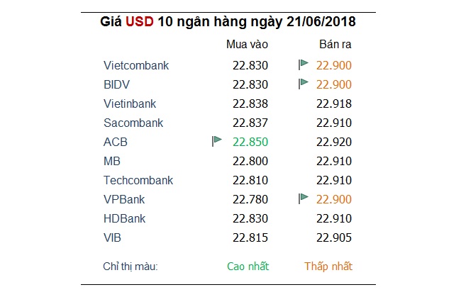 Tỷ giá ngân hàng 21/6: Đồng USD vẫn tiếp tục thăng hoa 1