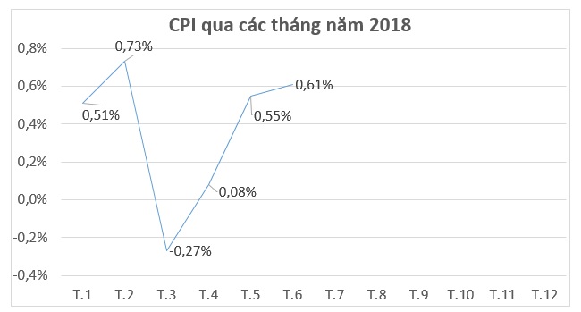 CPI tháng 6/2018 tăng 0,61%, mức cao nhất trong 7 năm qua