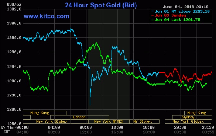 Việc chờ đợi Fed nâng lãi suất khiến vàng không thể trở mình