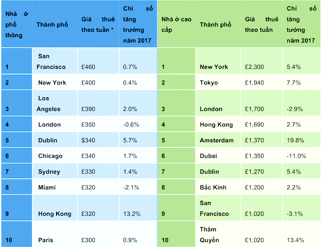 Những thành phố có giá thuê nhà đắt đỏ nhất thế giới