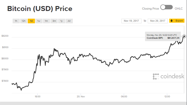 Giá Bitcoin hôm nay 20/11: Phá ngưỡng 8.000 USD, bước vào công cuộc chinh phục mới
