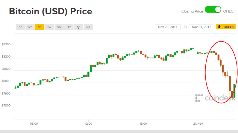 Giá Bitcoin hôm nay 21/11: Bất ngờ rớt sâu ngay sau liên tiếp kỷ lục