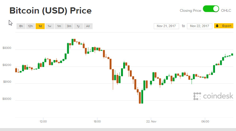 Giá Bitcoin ngày 22/11: Đang trên đường trở lại đỉnh