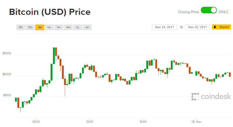 Giá Bitcoin hôm nay 25/11: Trấn giữ mốc 8.200 USD