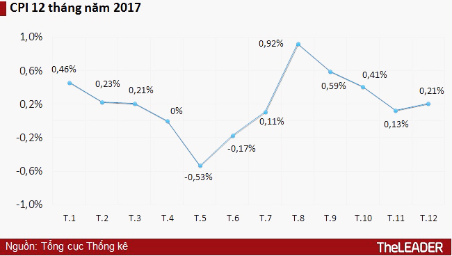 Năm 2017, CPI tăng 3,53%, dưới mục tiêu Quốc hội đề ra