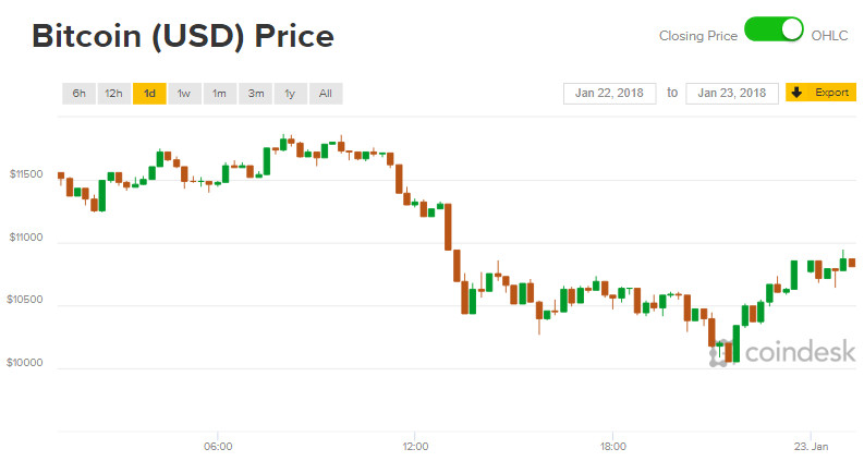 Giá Bitcoin hôm nay 23/1: Lao đao vì bị Hàn Quốc đánh thuế