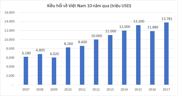 Đạt mức kỷ lục, kiều hối Việt Nam vào Top 10 thế giới