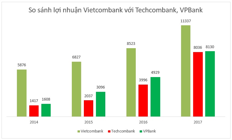 Cuộc 'soán ngôi' 10.000 tỷ của Techcombank, VPBank