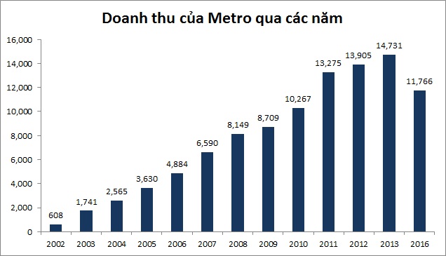 Tỷ phú Thái nối dài năm tháng thua lỗ của chuỗi bán sỉ Metro