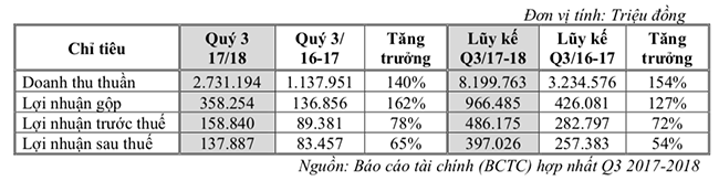 Thành Thành Công – Biên Hoà đạt doanh thu hơn gấp đôi trong quý III/2017