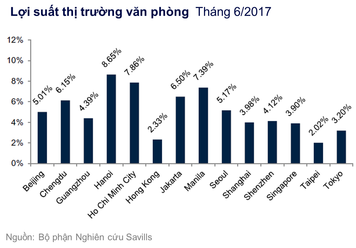 Việt Nam - Thị trường có mức lợi suất văn phòng cao nhất thế giới 1