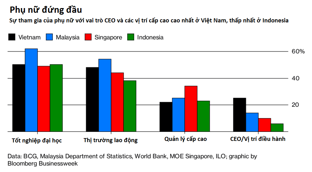Việt Nam có tỷ lệ nữ CEO cao nhất Đông Nam Á
