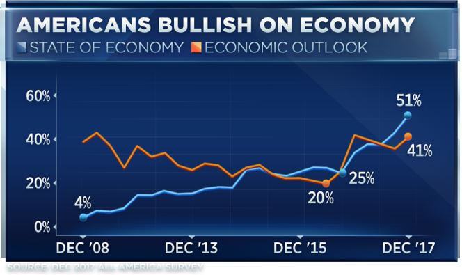 Tỷ lệ ủng hộ tổng thống Trump tăng vọt nhờ kinh tế Mỹ tăng trưởng