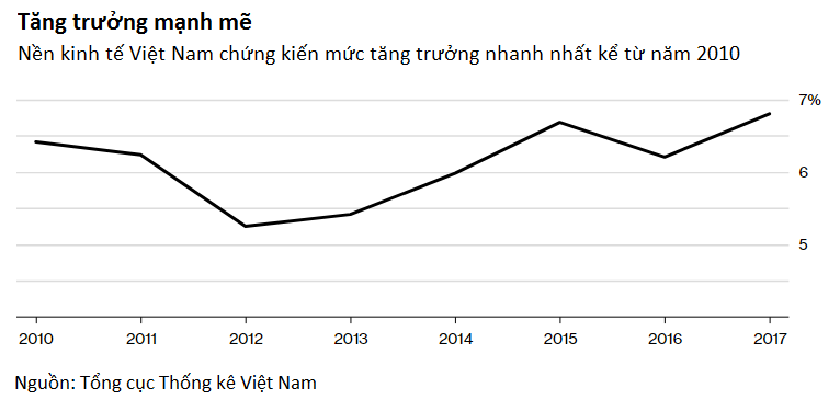 Việt Nam muốn có ngoại tệ để cải tổ nền kinh tế