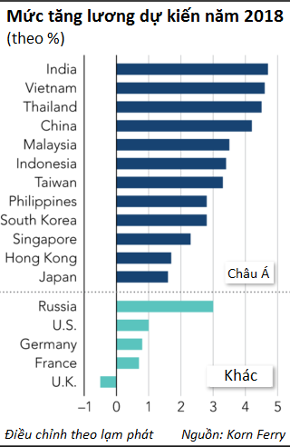 Việt Nam nằm trong top 3 nước dẫn đầu mức tăng tiền lương toàn cầu năm 2018