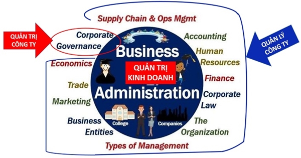 Hiểu thế nào về quản trị kinh doanh, quản trị công ty và quản lý công ty?