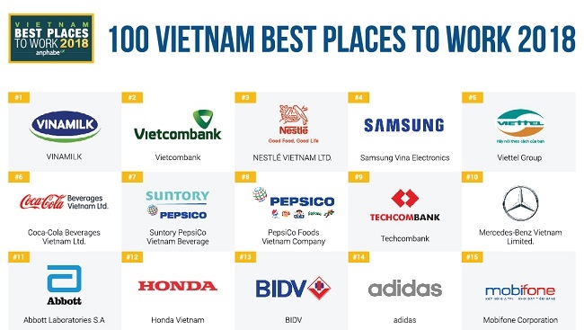 Nhiều doanh nghiệp nội lọt Top 10 nơi làm việc tốt nhất Việt Nam