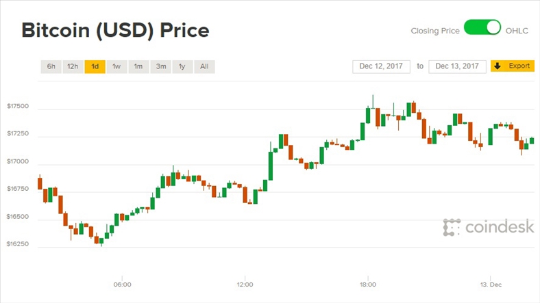 Giá Bitcoin hôm nay 13/12: Vẫn tiến lên