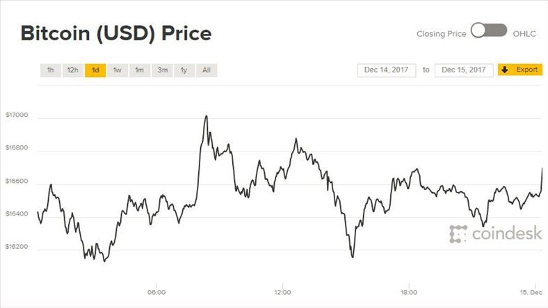 Giá Bitcoin hôm nay 15/12: Tiếp tục áp sát mức đỉnh