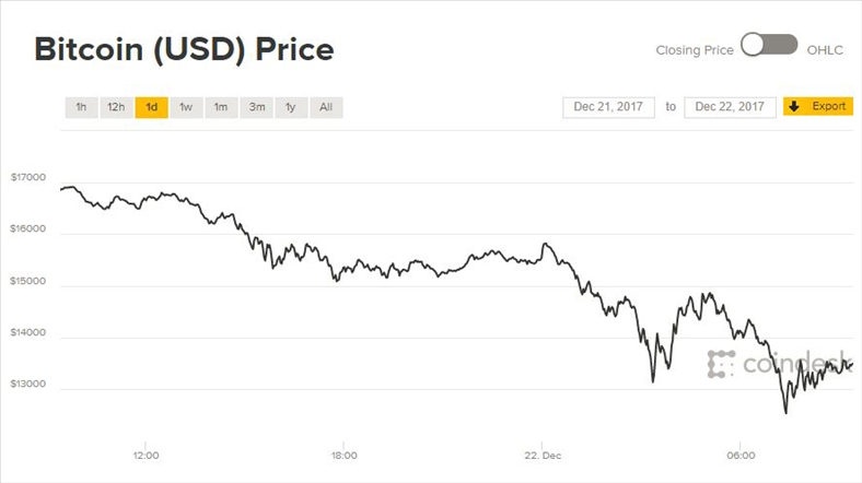 Giá Bitcoin bạo phát bạo tàn