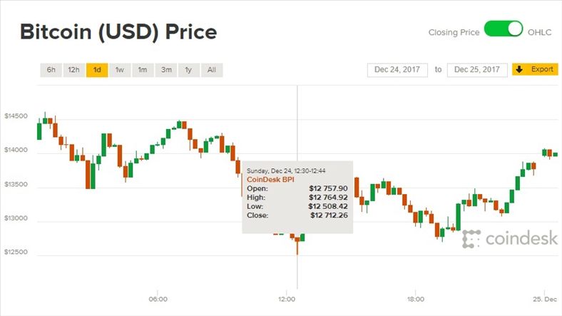 Giá Bitcoin hôm nay 25/12: Chưa có dấu hiệu khởi sắc