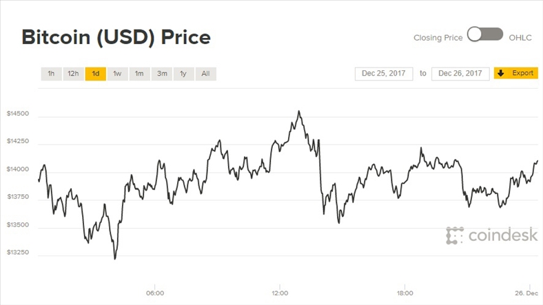 Giá Bitcoin hôm nay 26/12: Mất dần thị phần