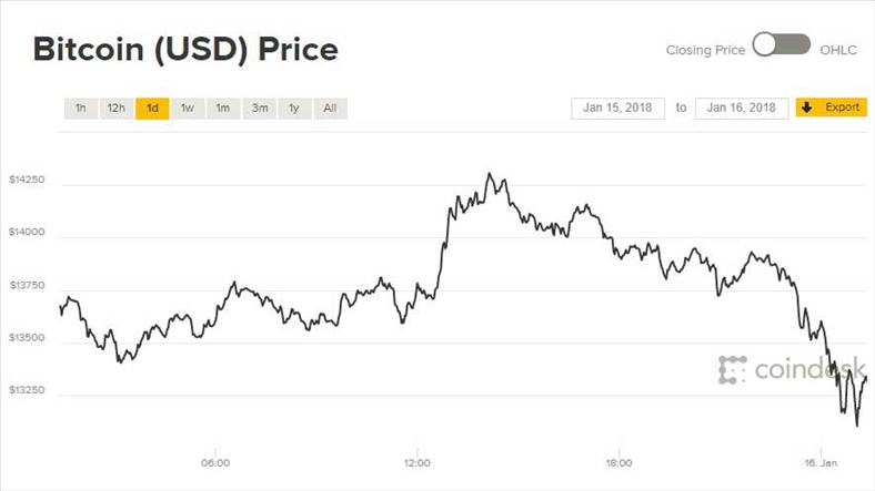 Giá Bitcoin hôm nay 16/1: Tiếp tục suy yếu dưới áp lực từ Trung Quốc