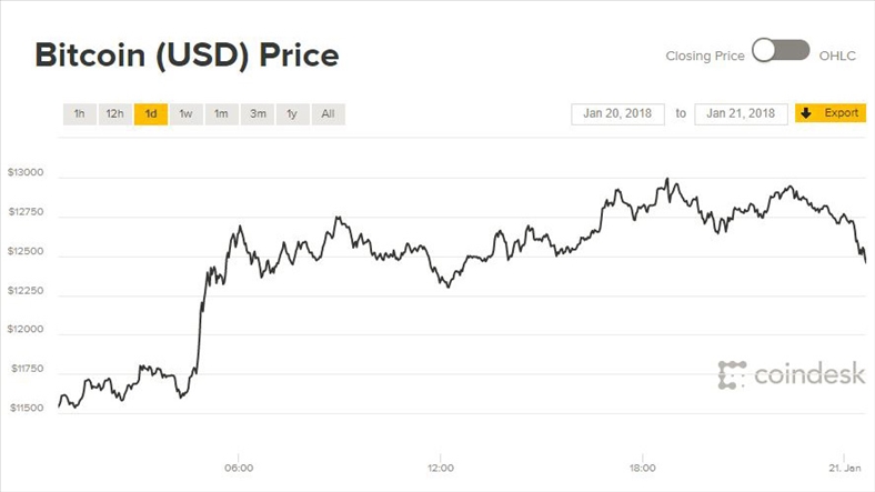 Giá Bitcoin hôm nay 21/1: Đứng dậy ở nơi ngã xuống