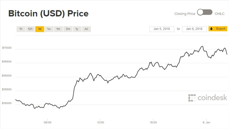 Giá Bitcoin hôm nay 6/1: Thêm ngay vài chục tỷ đô