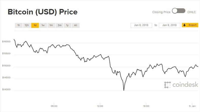 Giá Bitcoin hôm nay 9/1: Thế giới tiền ảo lao đao vì cách tính giá mới
