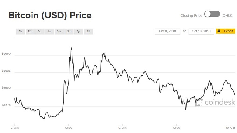 Bitcoin xuất hiện ‘bẫy tăng giá’, thị trường tiền ảo đỏ rực